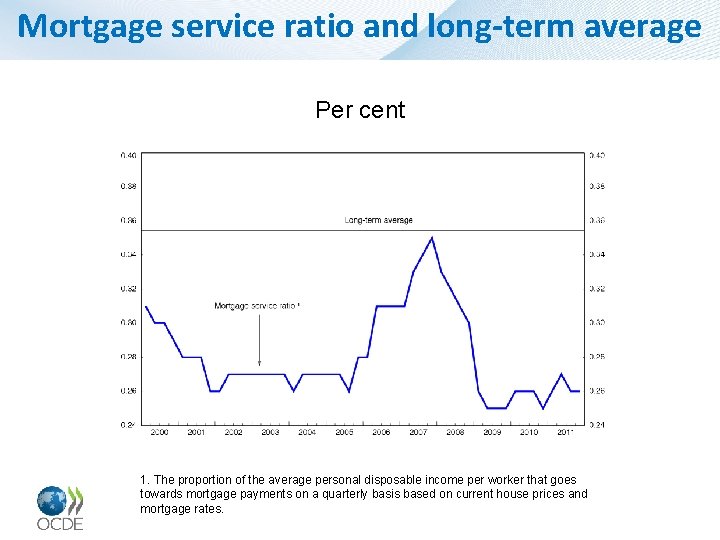 Mortgage service ratio and long-term average Per cent 1. The proportion of the average