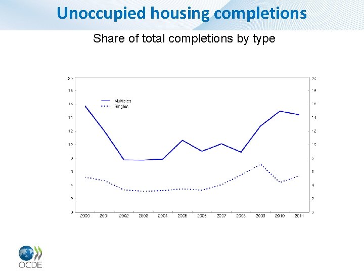 Unoccupied housing completions Share of total completions by type 