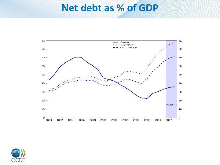 Net debt as % of GDP 