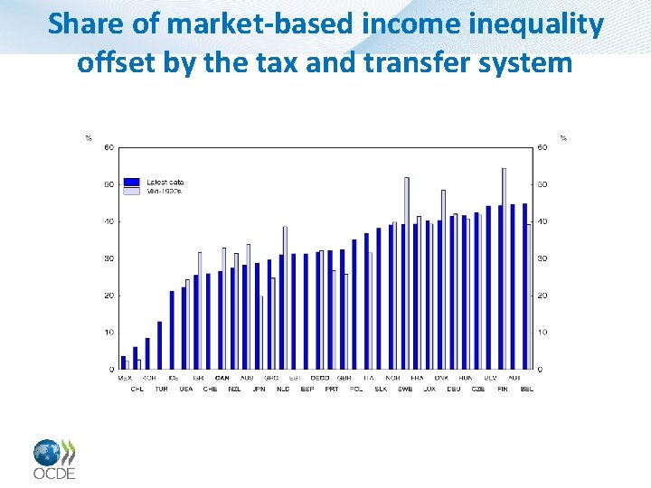 Share of market-based income inequality offset by the tax and transfer system 