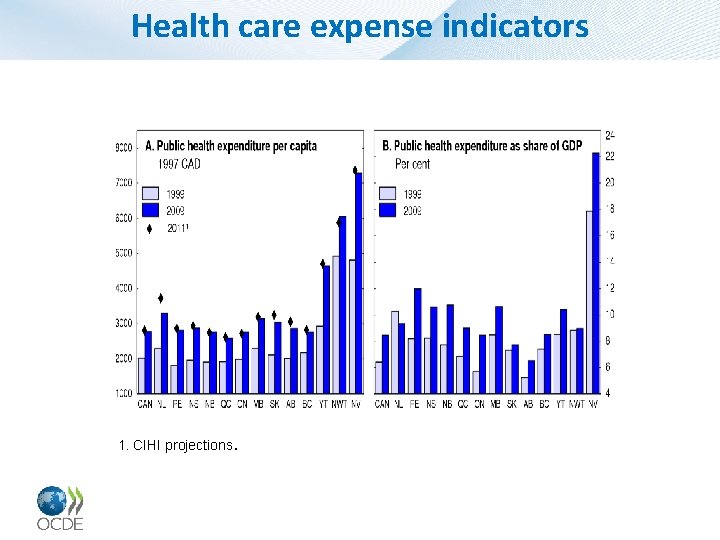 Health care expense indicators 1. CIHI projections. 