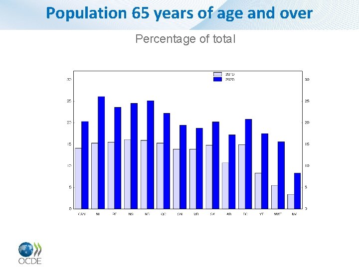 Population 65 years of age and over Percentage of total 