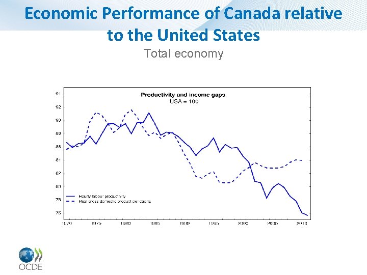 Economic Performance of Canada relative to the United States Total economy 