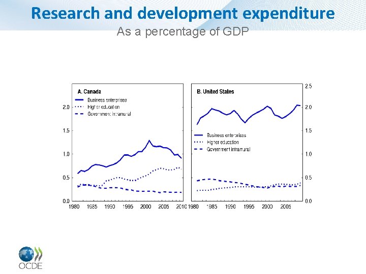 Research and development expenditure As a percentage of GDP 