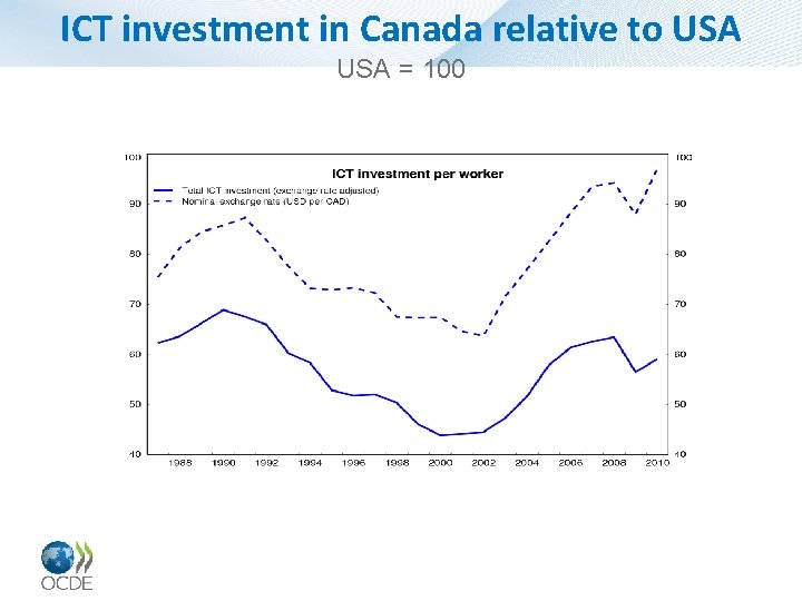 ICT investment in Canada relative to USA = 100 