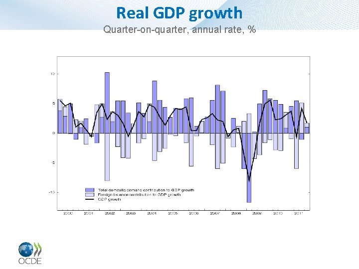 Real GDP growth Quarter-on-quarter, annual rate, % 