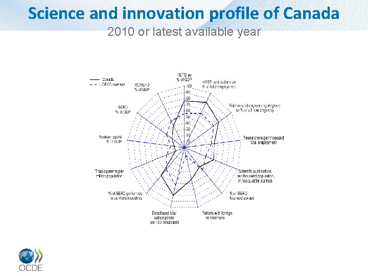 Science and innovation profile of Canada 2010 or latest available year 