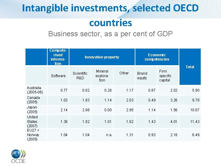 Intangible investments, selected OECD countries Business sector, as a per cent of GDP Computerised