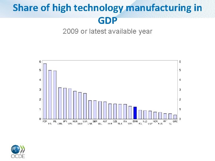 Share of high technology manufacturing in GDP 2009 or latest available year 