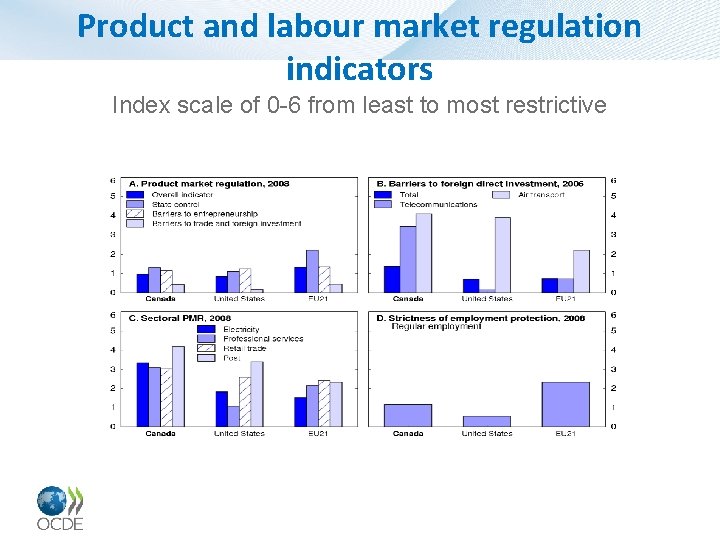 Product and labour market regulation indicators Index scale of 0 -6 from least to