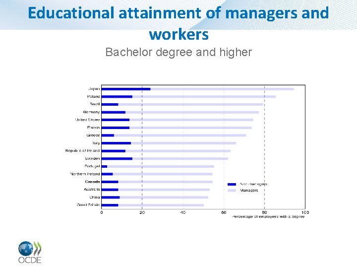 Educational attainment of managers and workers Bachelor degree and higher 