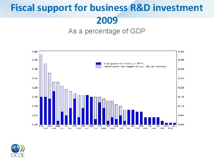 Fiscal support for business R&D investment 2009 As a percentage of GDP 