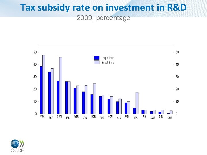 Tax subsidy rate on investment in R&D 2009, percentage 