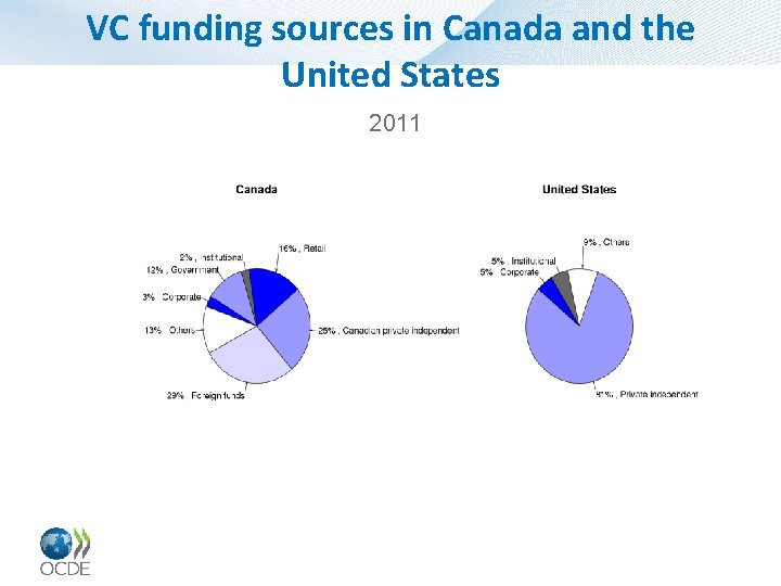 VC funding sources in Canada and the United States 2011 