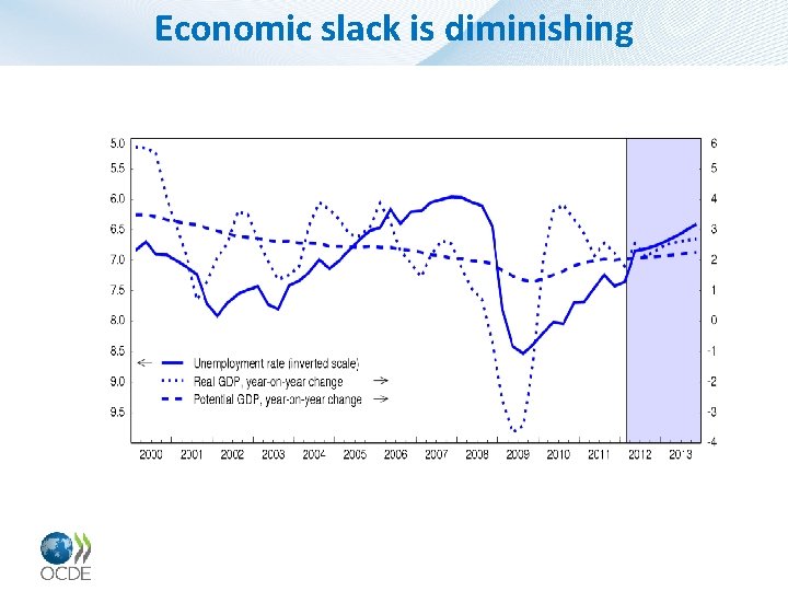 Economic slack is diminishing 