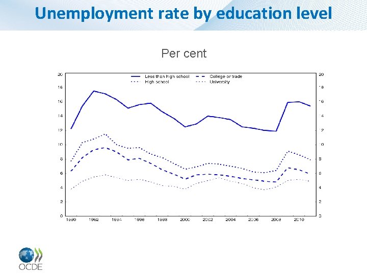 Unemployment rate by education level Per cent 