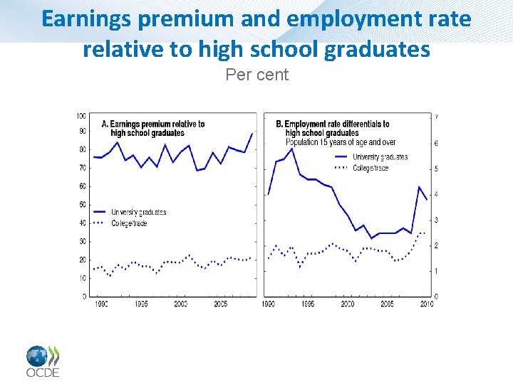 Earnings premium and employment rate relative to high school graduates Per cent 