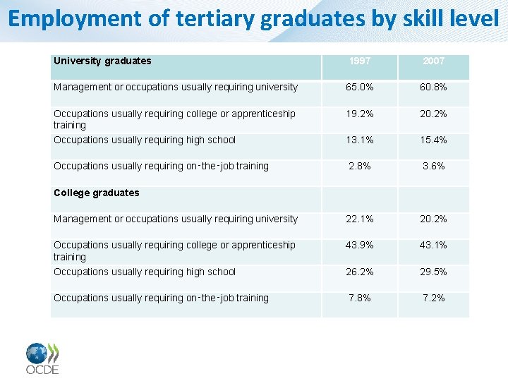 Employment of tertiary graduates by skill level University graduates 1997 2007 Management or occupations