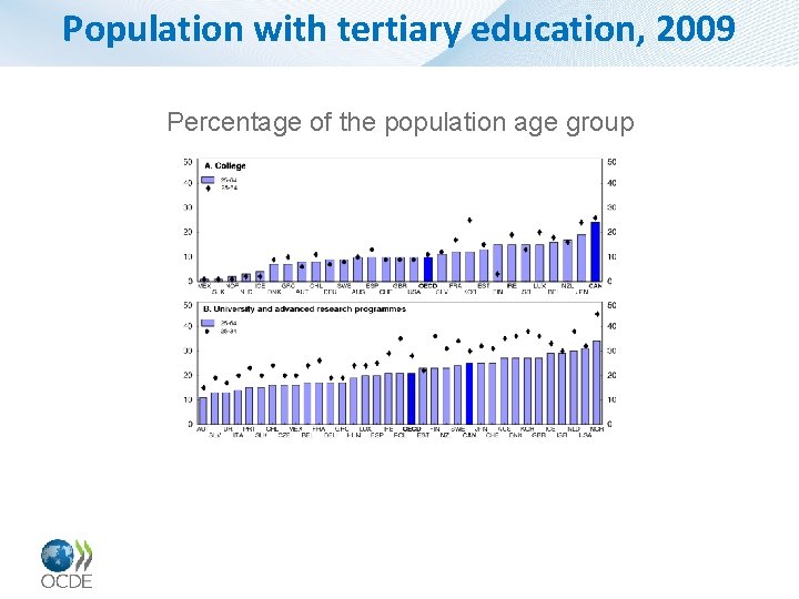 Population with tertiary education, 2009 Percentage of the population age group 