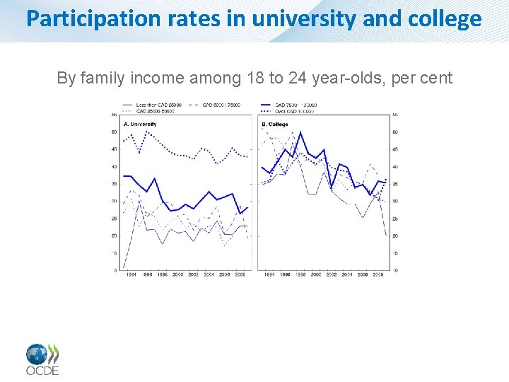 Participation rates in university and college By family income among 18 to 24 year-olds,