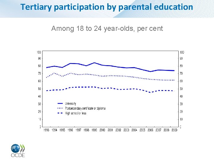 Tertiary participation by parental education Among 18 to 24 year-olds, per cent 