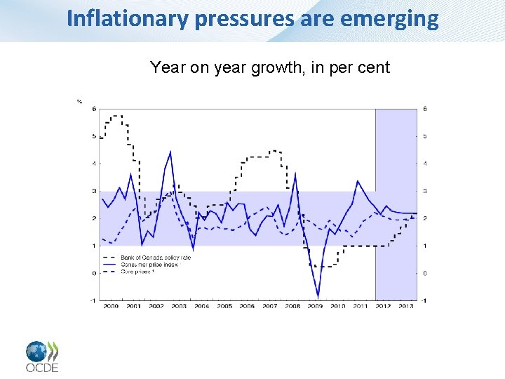 Inflationary pressures are emerging Year on year growth, in per cent g 
