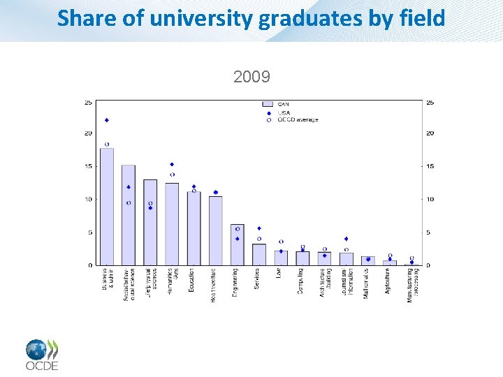Share of university graduates by field 2009 