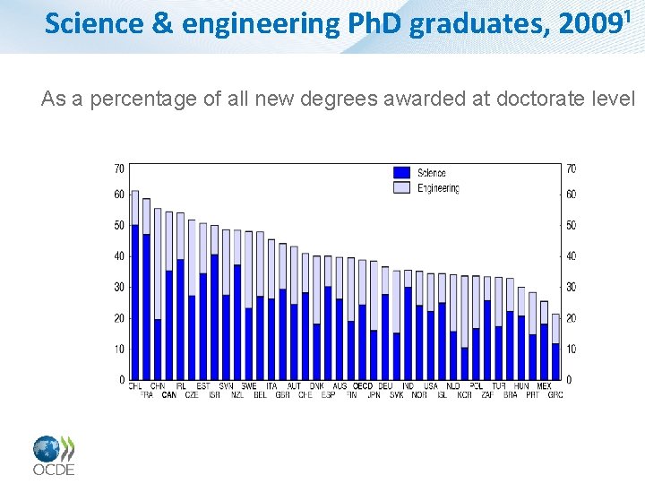 Science & engineering Ph. D graduates, 2009¹ As a percentage of all new degrees