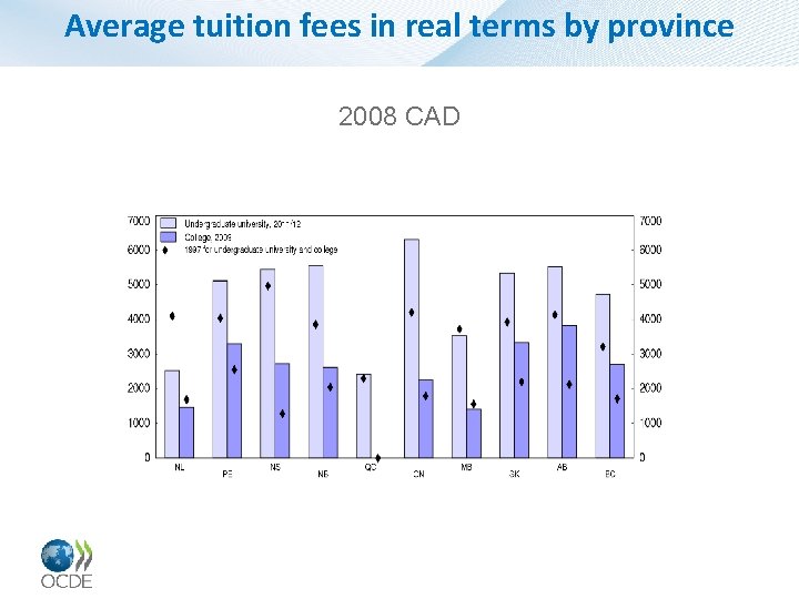 Average tuition fees in real terms by province 2008 CAD 