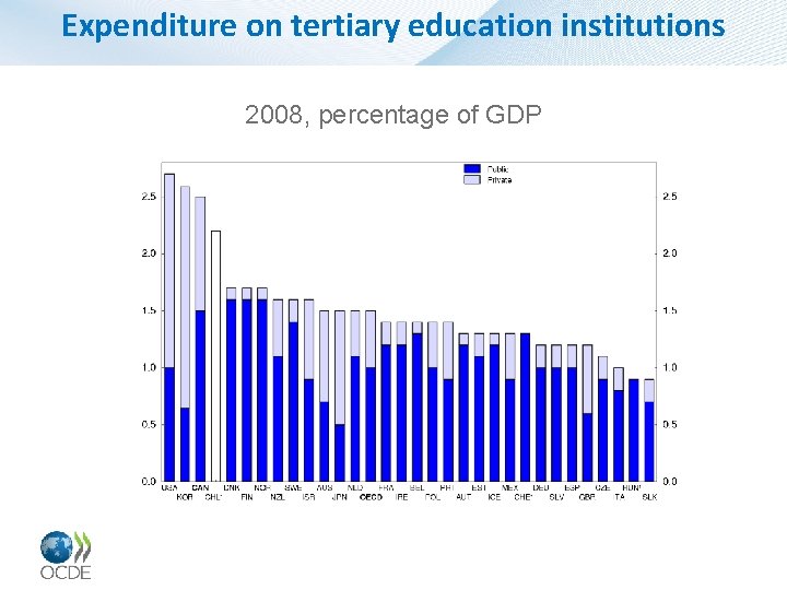 Expenditure on tertiary education institutions 2008, percentage of GDP 