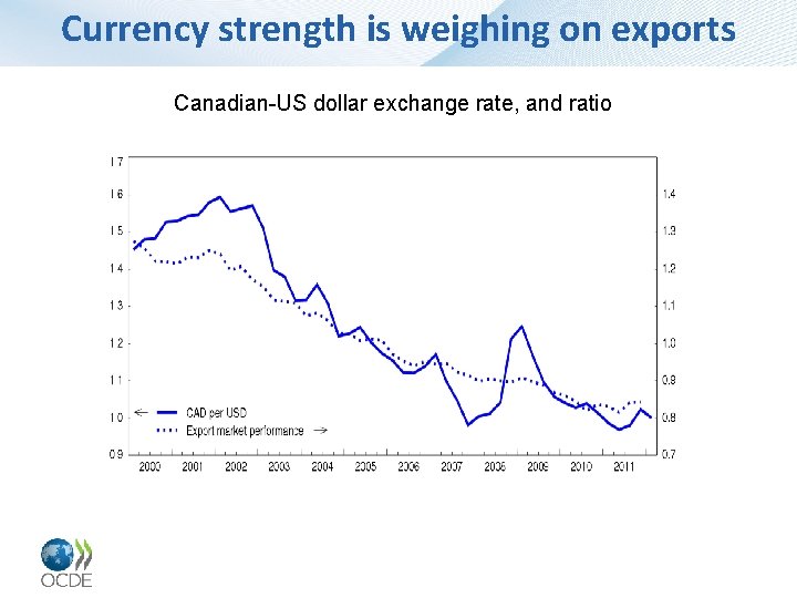 Currency strength is weighing on exports Canadian-US dollar exchange rate, and ratio 