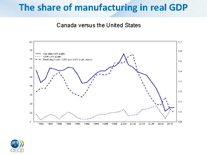 The share of manufacturing in real GDP Canada versus the United States 