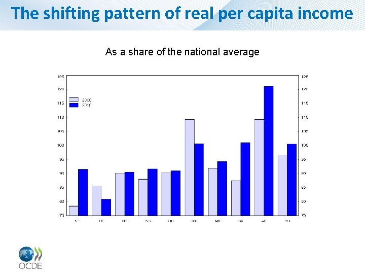 The shifting pattern of real per capita income As a share of the national