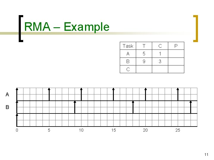 RMA – Example Task T C A 5 1 B 9 3 P C