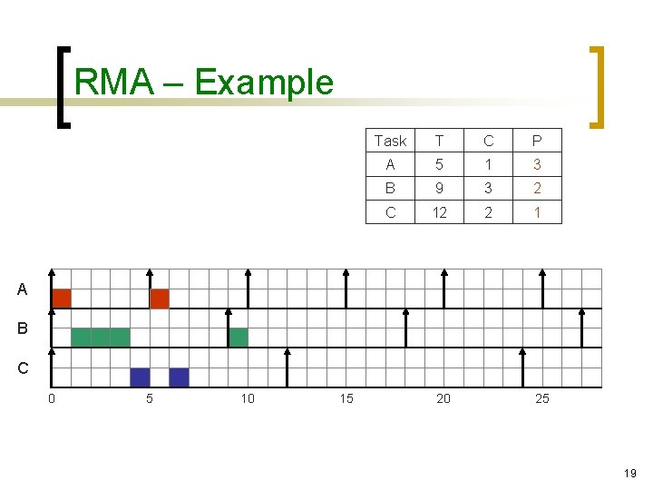 RMA – Example Task T C P A 5 1 3 B 9 3