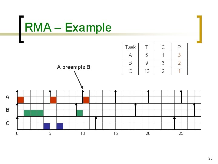 RMA – Example A preempts B Task T C P A 5 1 3