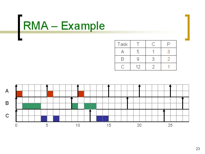 RMA – Example Task T C P A 5 1 3 B 9 3