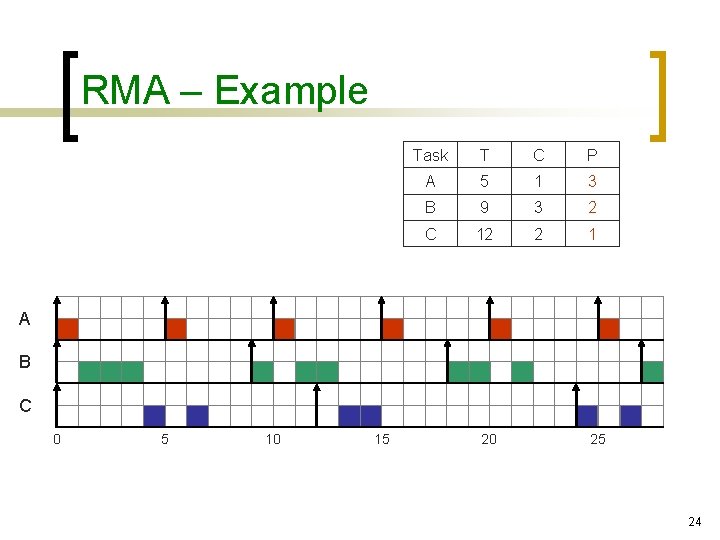 RMA – Example Task T C P A 5 1 3 B 9 3