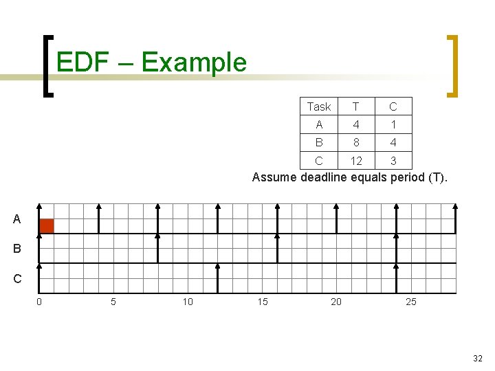 EDF – Example Task T C A 4 1 B 8 4 C 12