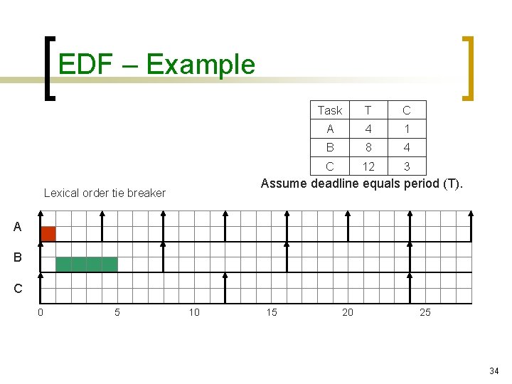 EDF – Example Task T C A 4 1 B 8 4 C 12