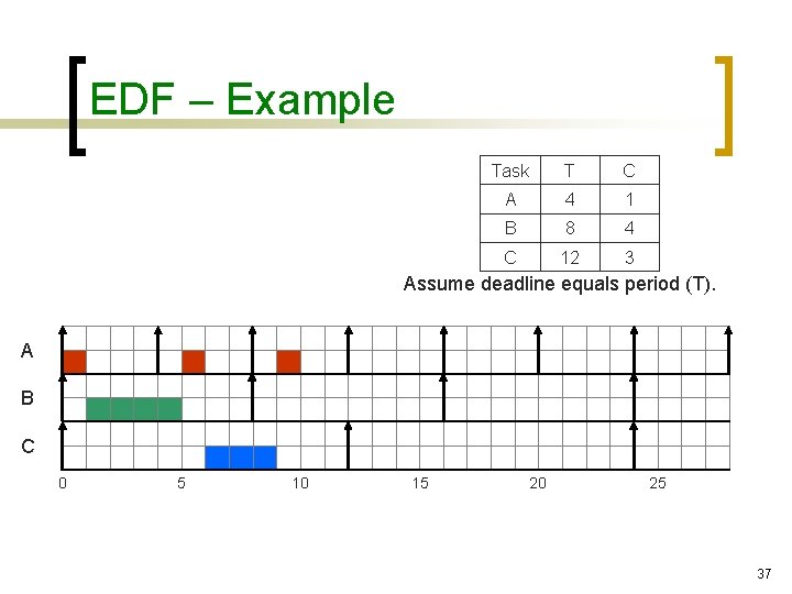EDF – Example Task T C A 4 1 B 8 4 C 12