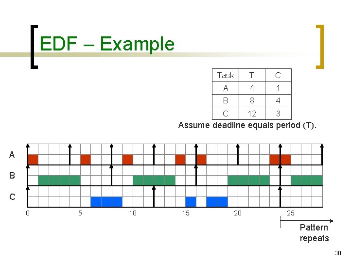 EDF – Example Task T C A 4 1 B 8 4 C 12