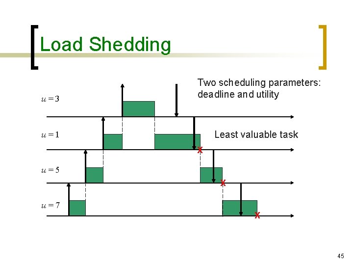 Load Shedding u=3 Two scheduling parameters: deadline and utility Least valuable task u=1 X