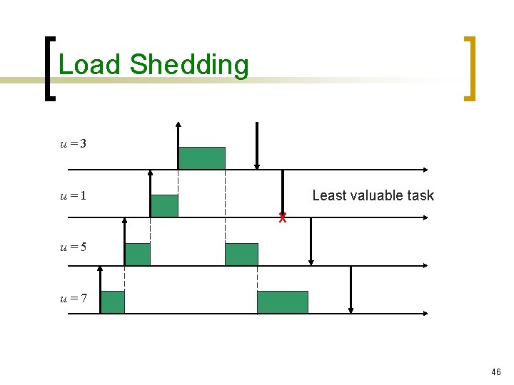 Load Shedding u=3 Least valuable task u=1 X u=5 u=7 46 