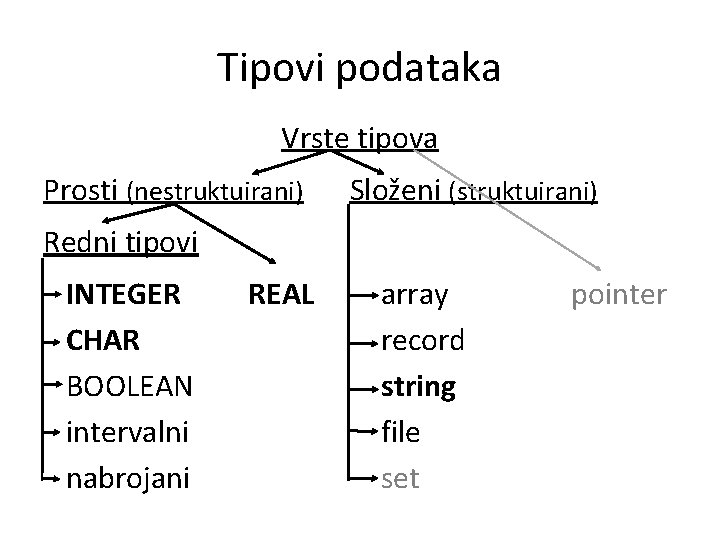 Tipovi podataka Vrste tipova Prosti (nestruktuirani) Složeni (struktuirani) Redni tipovi INTEGER CHAR BOOLEAN intervalni