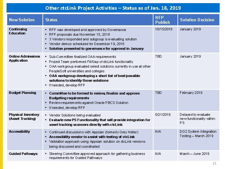 Other ctc. Link Project Activities – Status as of Jan. 18, 2019 RFP Publish Other ctc. Link Project Activities – Status as of Jan. 18, 2019 RFP Publish