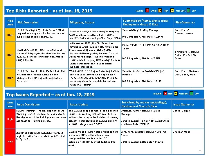 L Top Risks Reported – as of Jan. 18, 2019 Risk Level High High L Top Risks Reported – as of Jan. 18, 2019 Risk Level High High