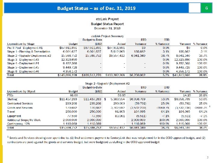 Budget Status – as of Dec. 31, 2019 G 3 Budget Status – as of Dec. 31, 2019 G 3