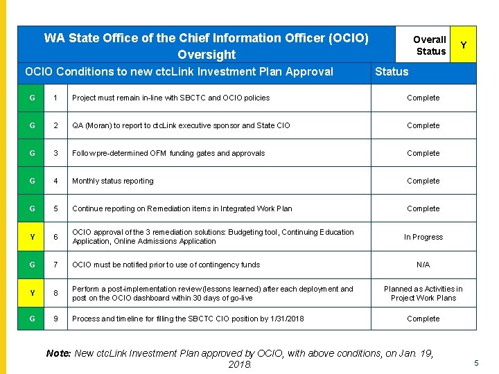 WA State Office of the Chief Information Officer (OCIO) Oversight OCIO Conditions to new WA State Office of the Chief Information Officer (OCIO) Oversight OCIO Conditions to new