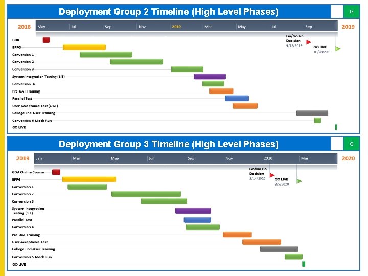 Development Timeline High Level Project Overall Status January 7 to 18 2019